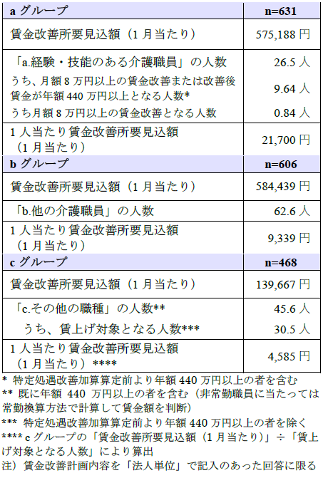 １月あたりの賃金改善計画（法人単位　平均）